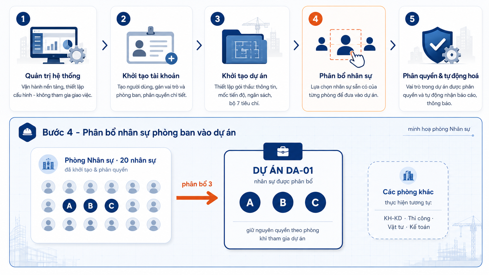Quy trình khởi tạo dự án và phân bổ nhân sự phòng ban vào dự án